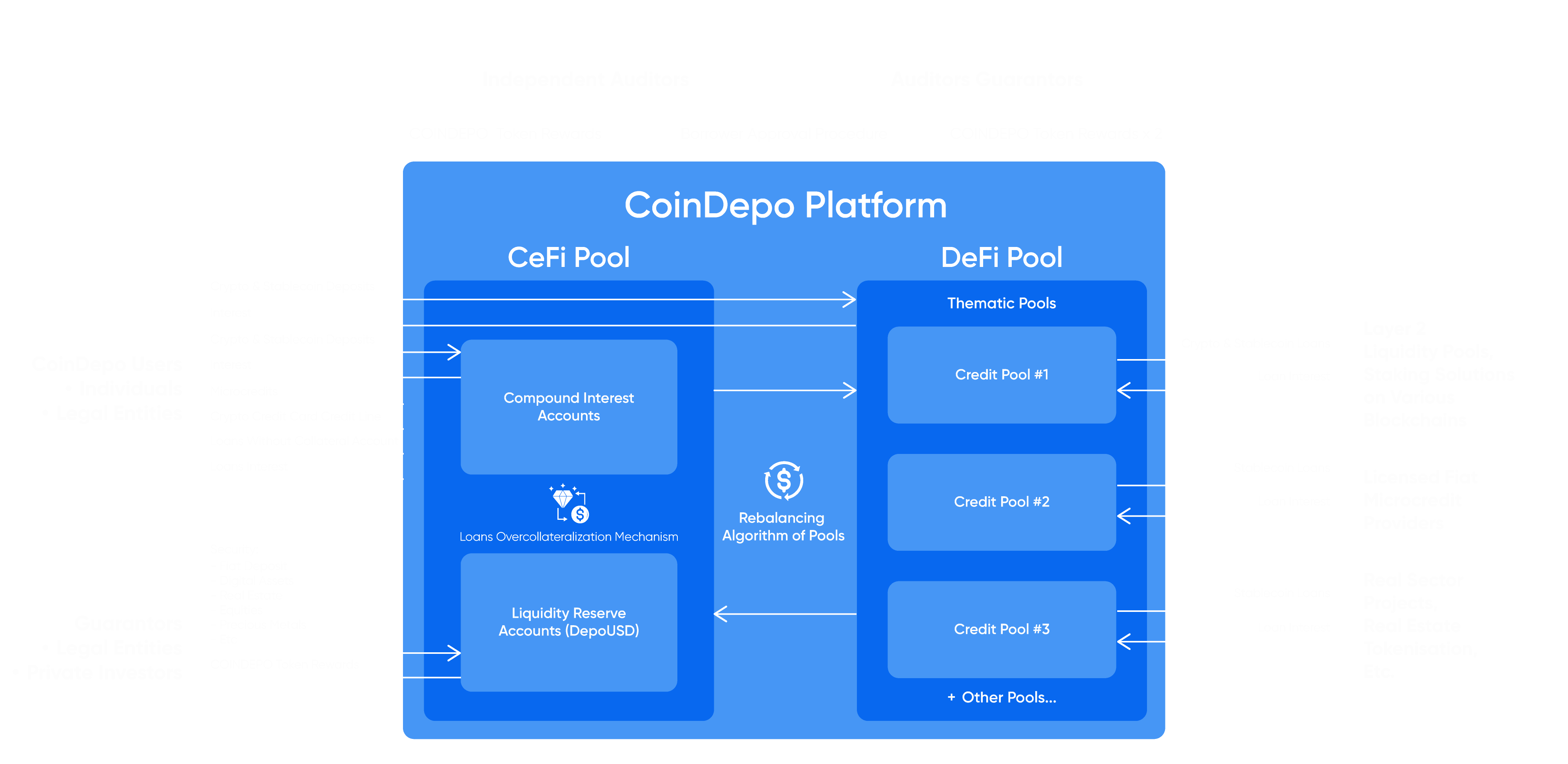CoinDepo Credit Protocol